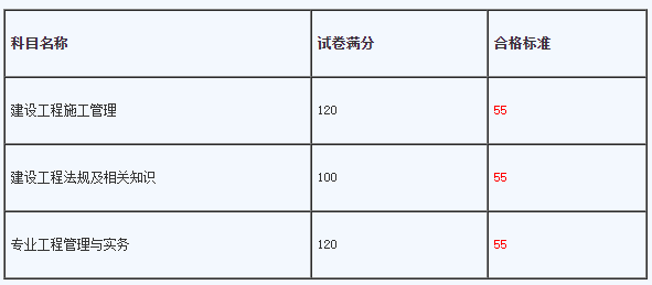 辽宁2022年二级建造师考试合格分数线