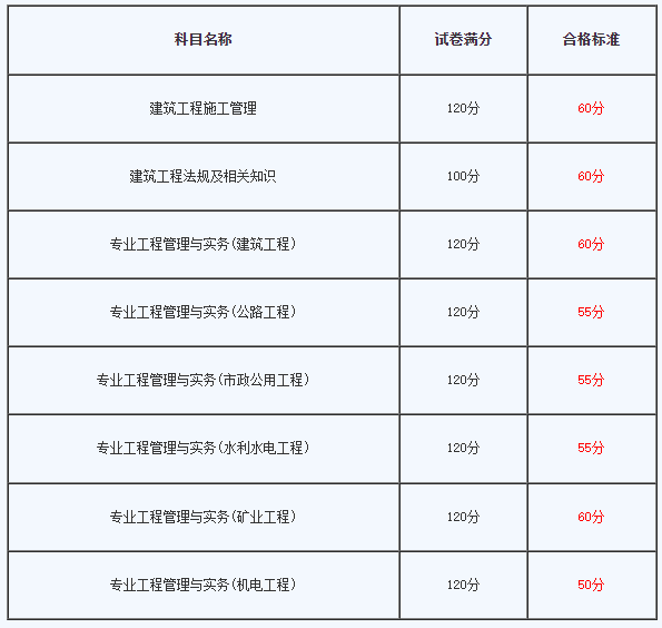 新疆2023年二级建造师合格分数线