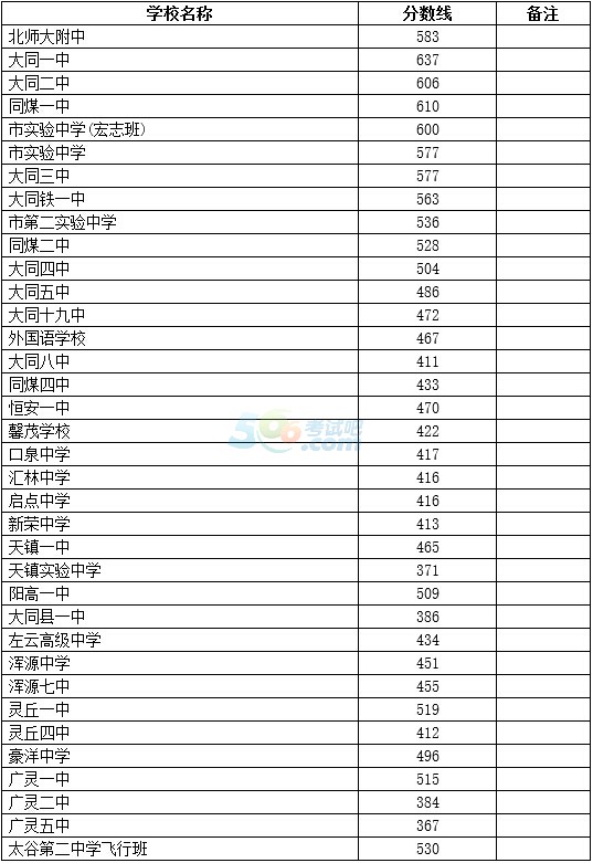 2015年大同中考成绩查询入口已开通 点击进入