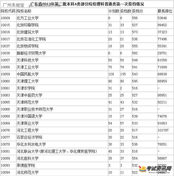 2013高考广东二A大学理科录取分数线是多少？