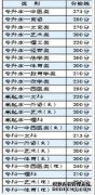 2011年云南成人高考录取分数线