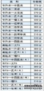 2011年云南成人高考录取分数线