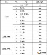 2015山东省成人高考录取分数线公布