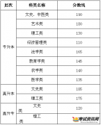 2015年甘肃成人高考高起点专科分数线划定