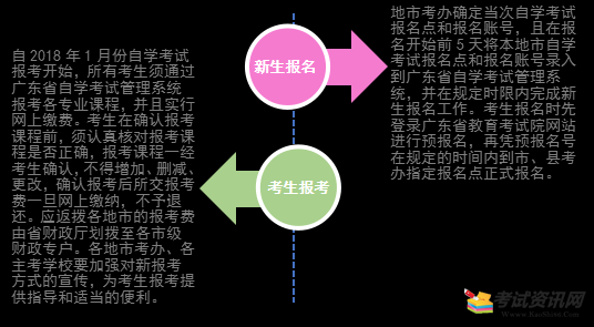 1月广东自考报名攻略