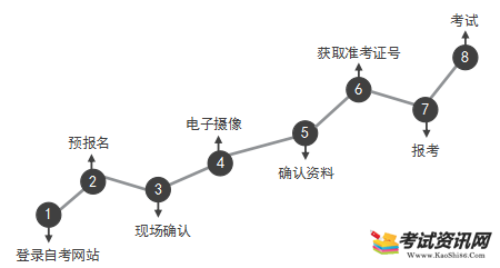 1月广东自考报名攻略