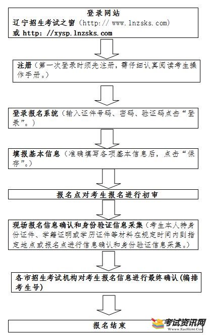 2019年7月辽宁省普通高中学业水平合格性考试报名流程