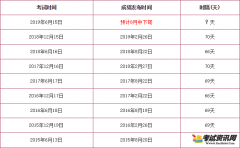 预计2019年6月大学英语四六级考试成绩查询入口开通时间