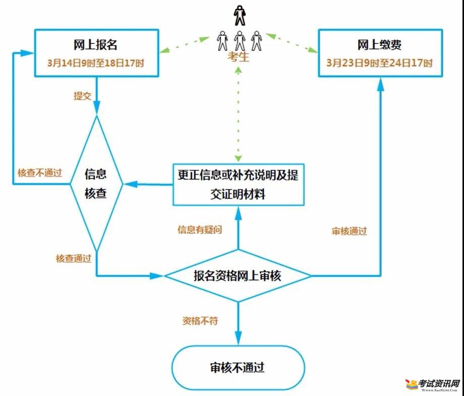  2020浙江金华专升本考试报名流程