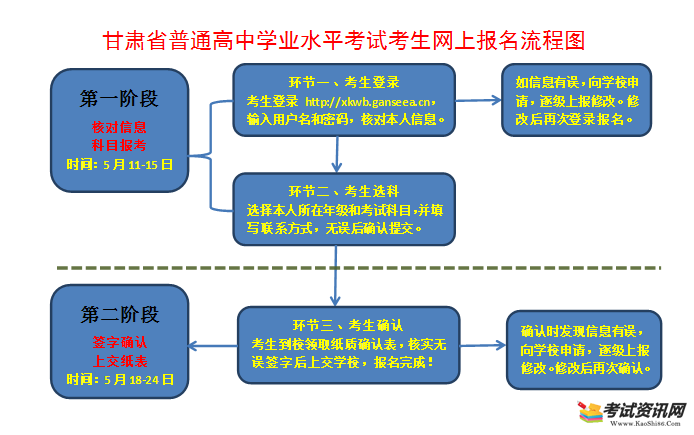 2020年夏季甘肃省普通高中学业水平考试报名