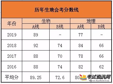 生地会考成绩等级是如何划分的？