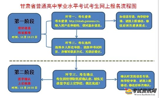2020年冬季甘肃酒泉普通高中学业水平考试报名流程
