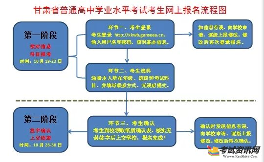 2020年冬季甘肃张掖普通高中学业水平考试报名流程