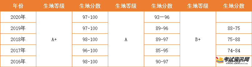 深圳初中生物地理会考成绩怎样呈现？