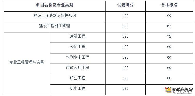 四川2021年二级建造师合格分数线